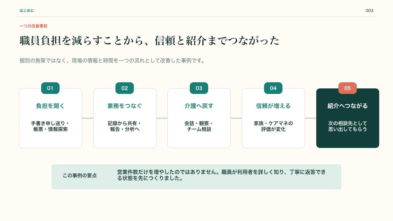 職員負担の軽減が信頼と紹介へつながる因果関係