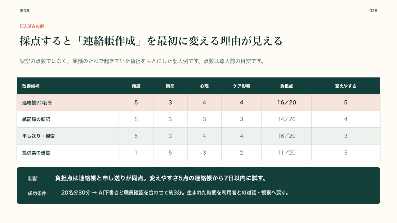 実際の負担をもとに記入した優先度診断