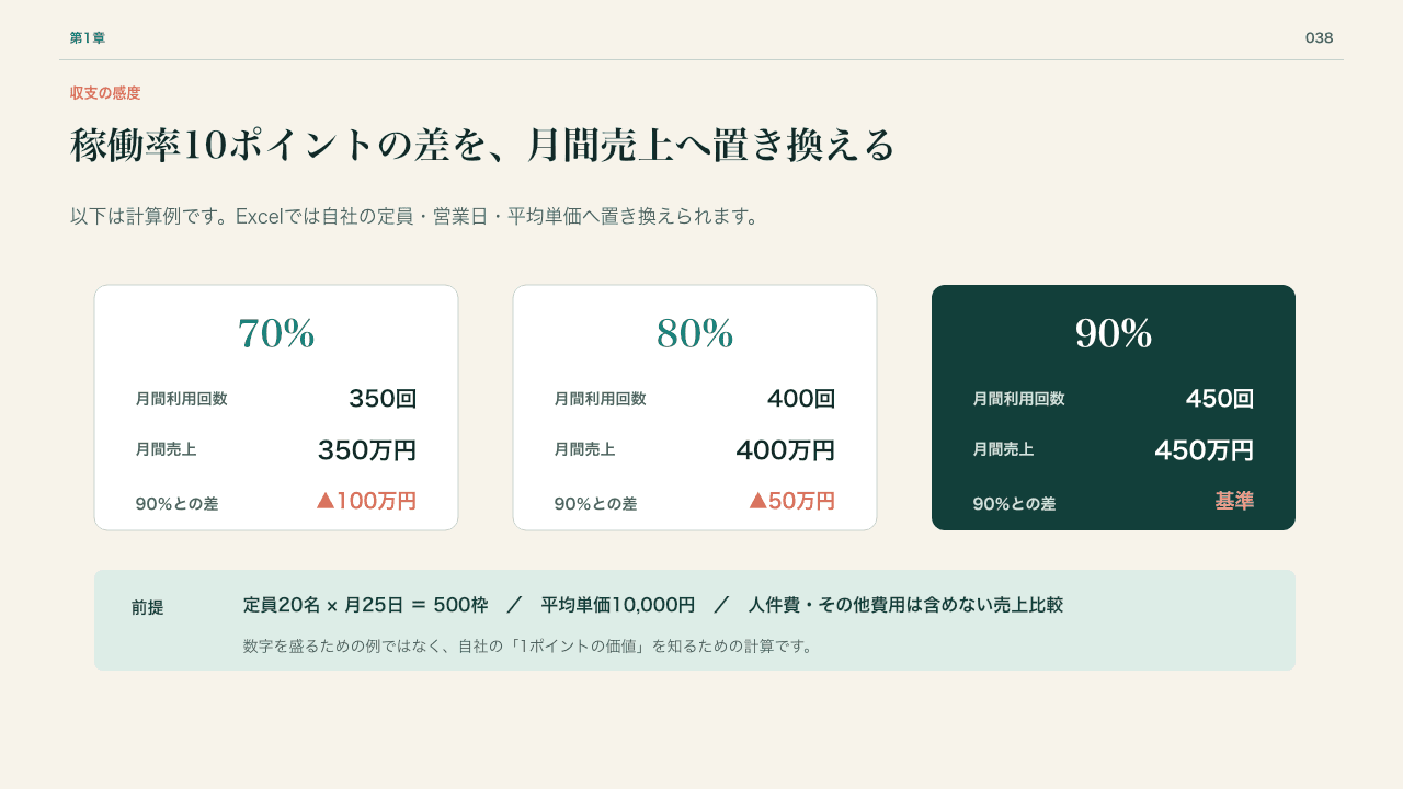 稼働率70%・80%・90%の売上差を示す収支試算