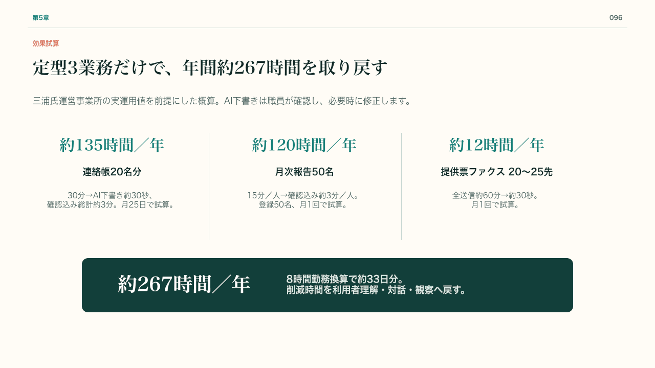 定型業務で年間約267時間を取り戻す効果試算